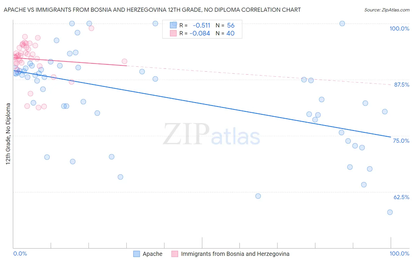 Apache vs Immigrants from Bosnia and Herzegovina 12th Grade, No Diploma