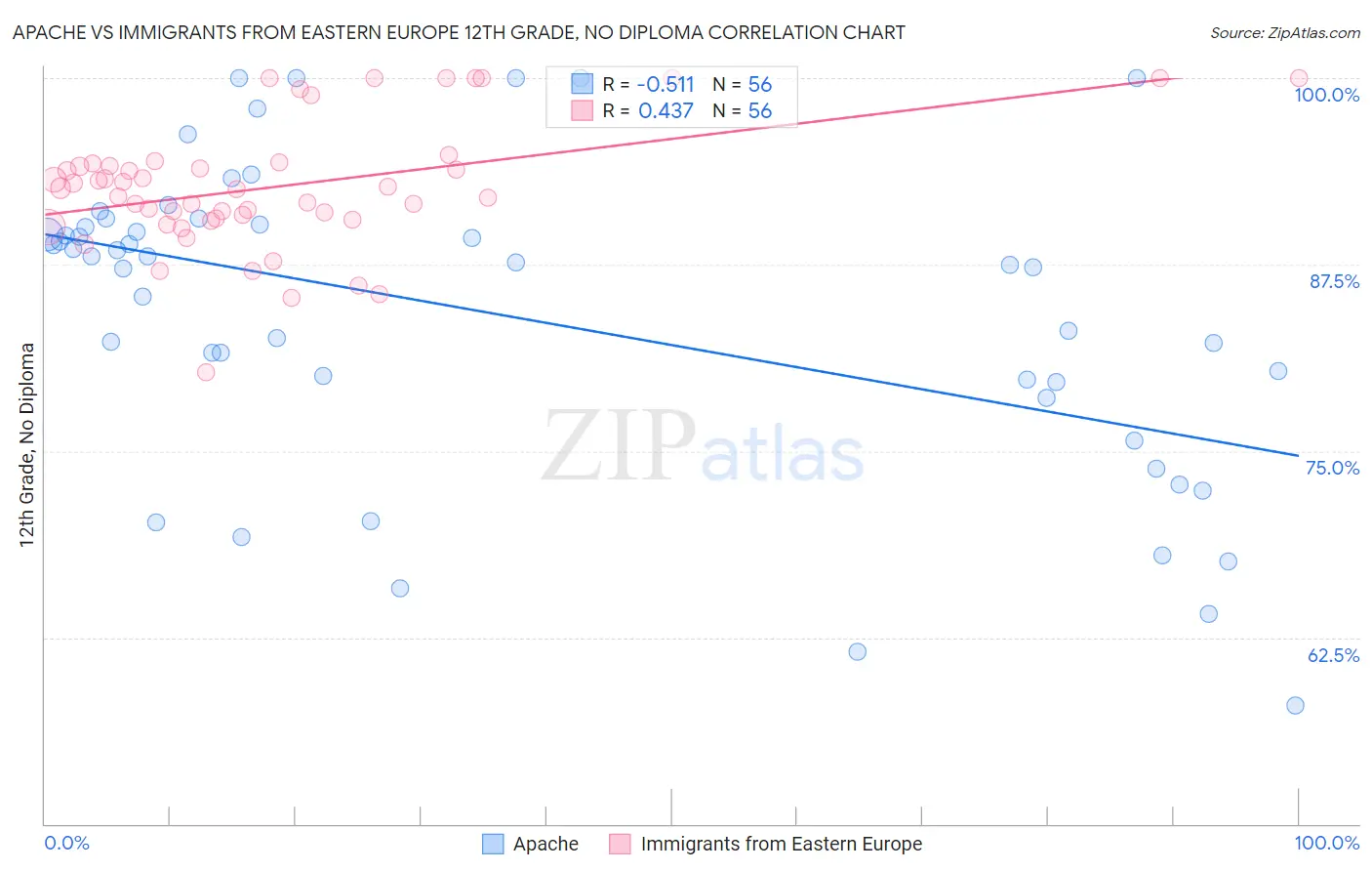 Apache vs Immigrants from Eastern Europe 12th Grade, No Diploma