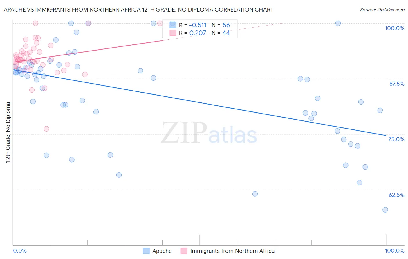 Apache vs Immigrants from Northern Africa 12th Grade, No Diploma