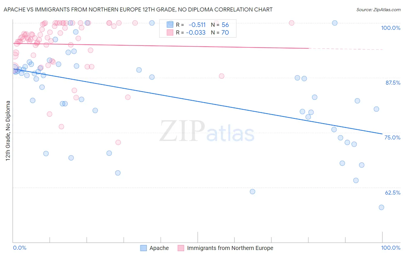 Apache vs Immigrants from Northern Europe 12th Grade, No Diploma