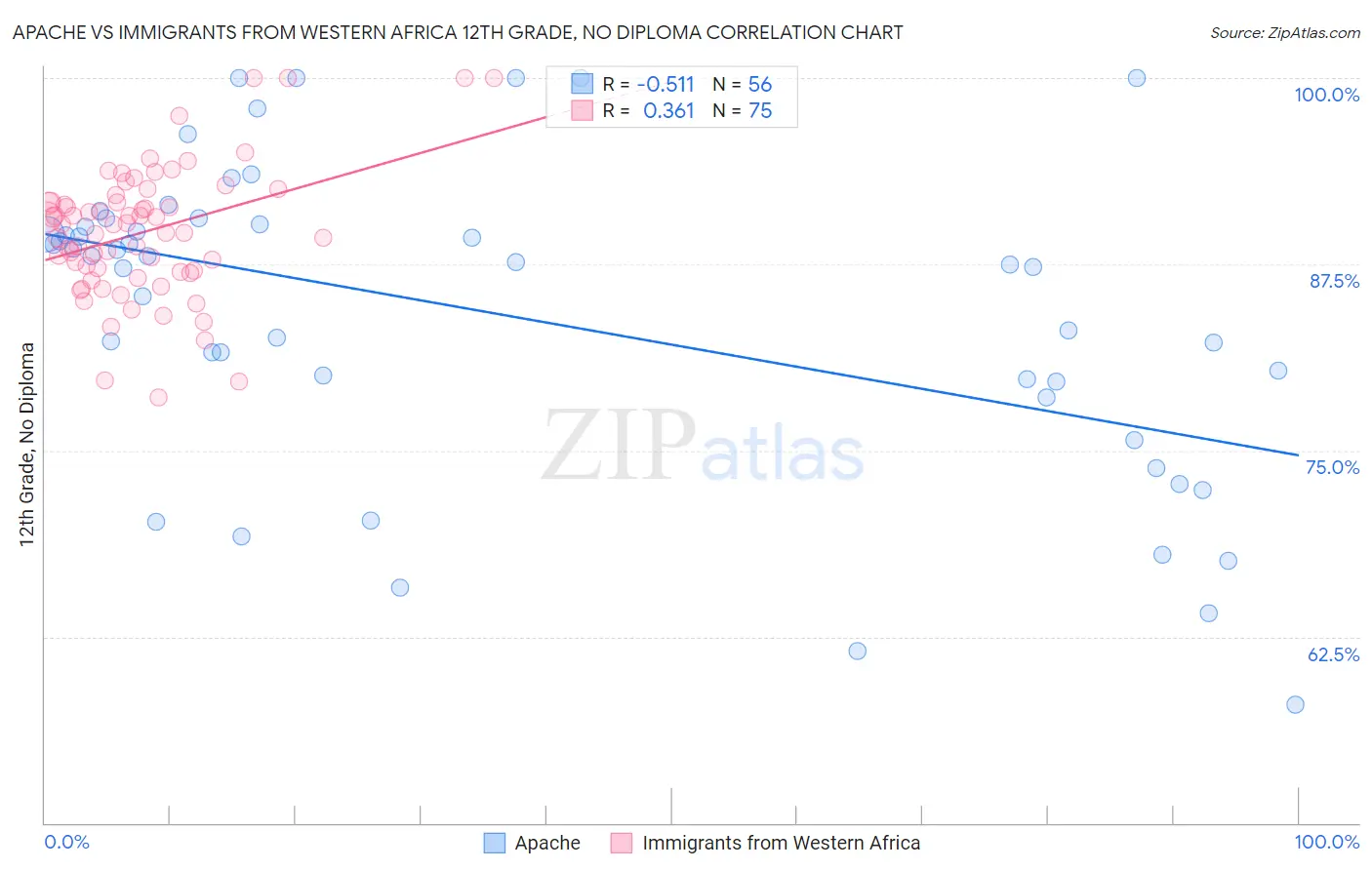 Apache vs Immigrants from Western Africa 12th Grade, No Diploma