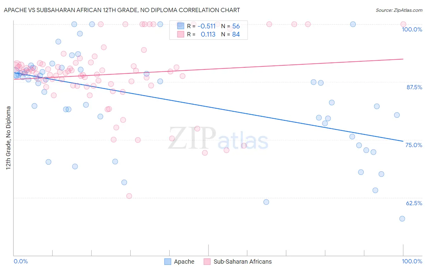 Apache vs Subsaharan African 12th Grade, No Diploma