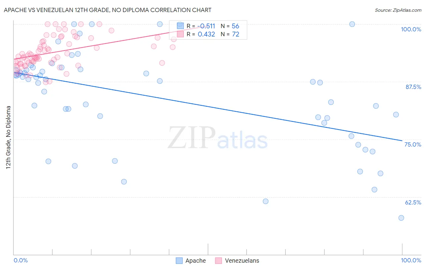 Apache vs Venezuelan 12th Grade, No Diploma