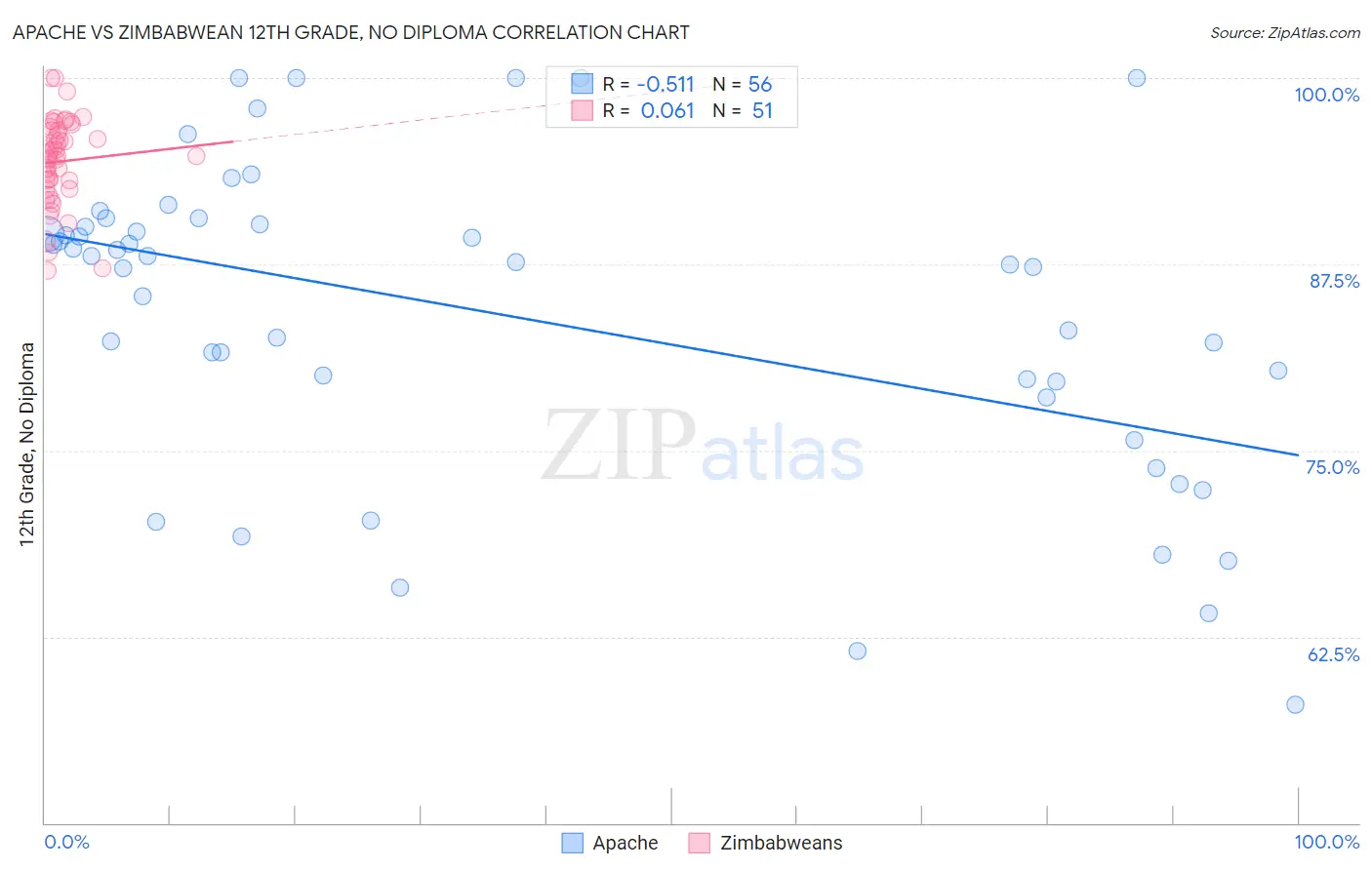 Apache vs Zimbabwean 12th Grade, No Diploma