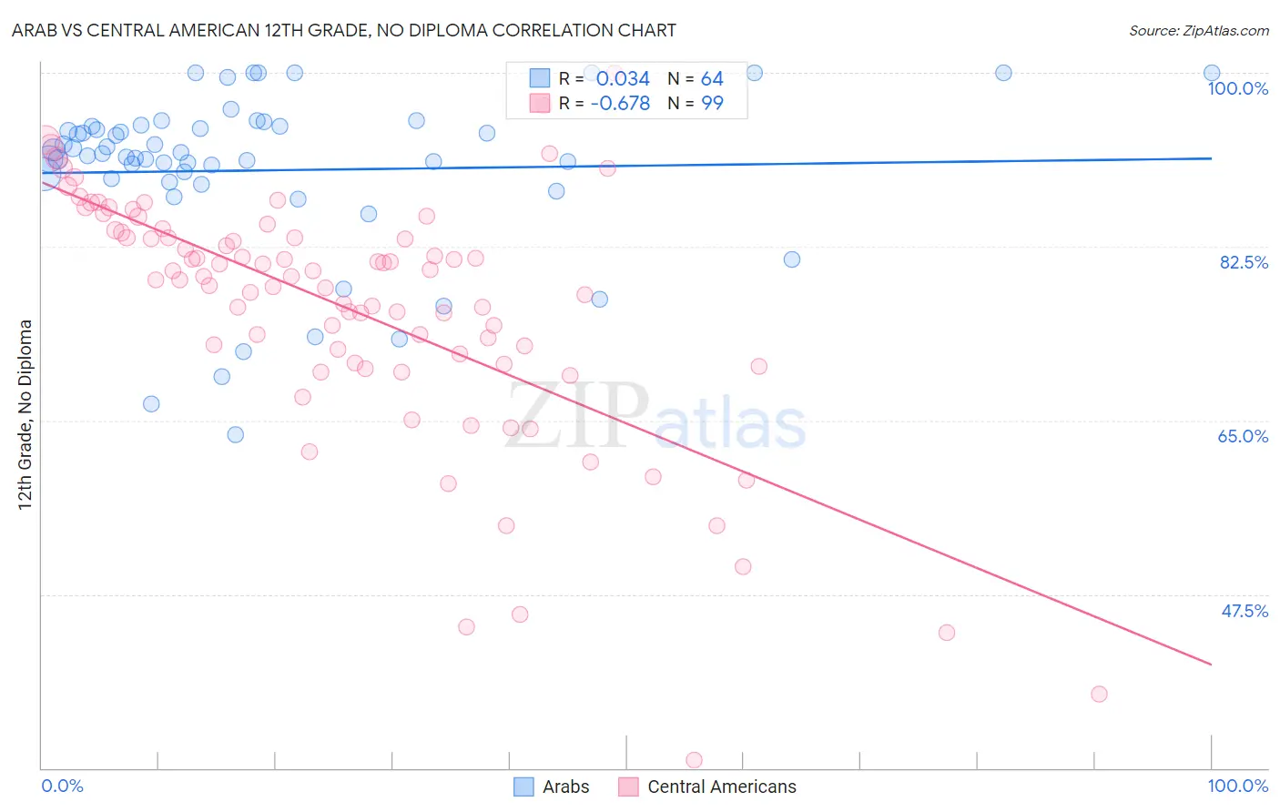 Arab vs Central American 12th Grade, No Diploma