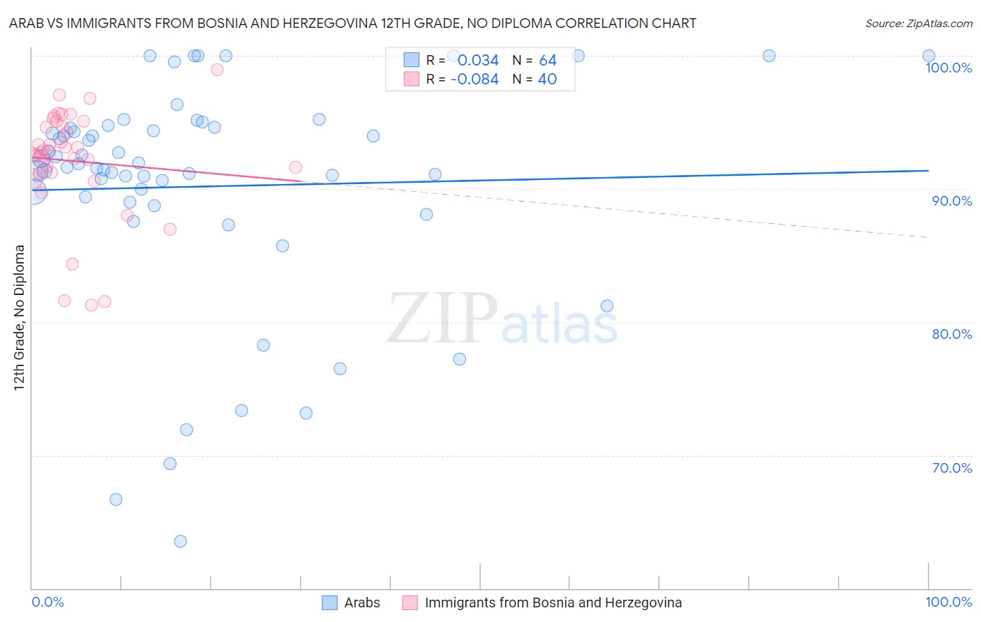 Arab vs Immigrants from Bosnia and Herzegovina 12th Grade, No Diploma