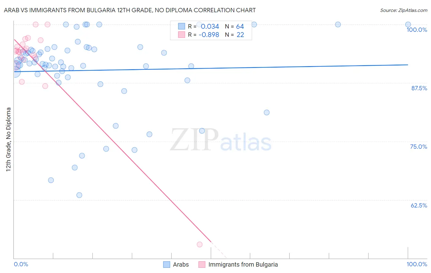 Arab vs Immigrants from Bulgaria 12th Grade, No Diploma