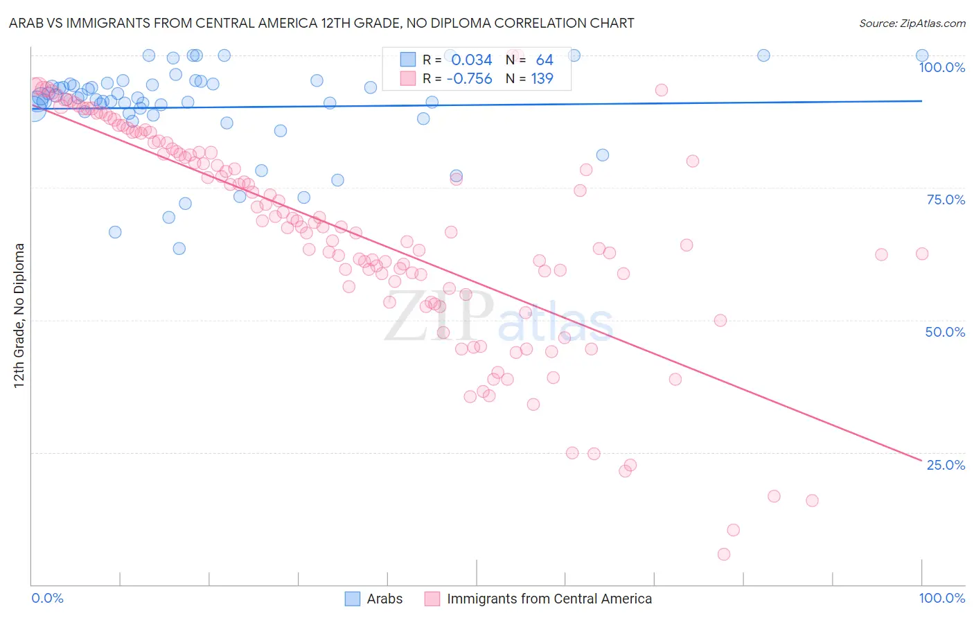 Arab vs Immigrants from Central America 12th Grade, No Diploma