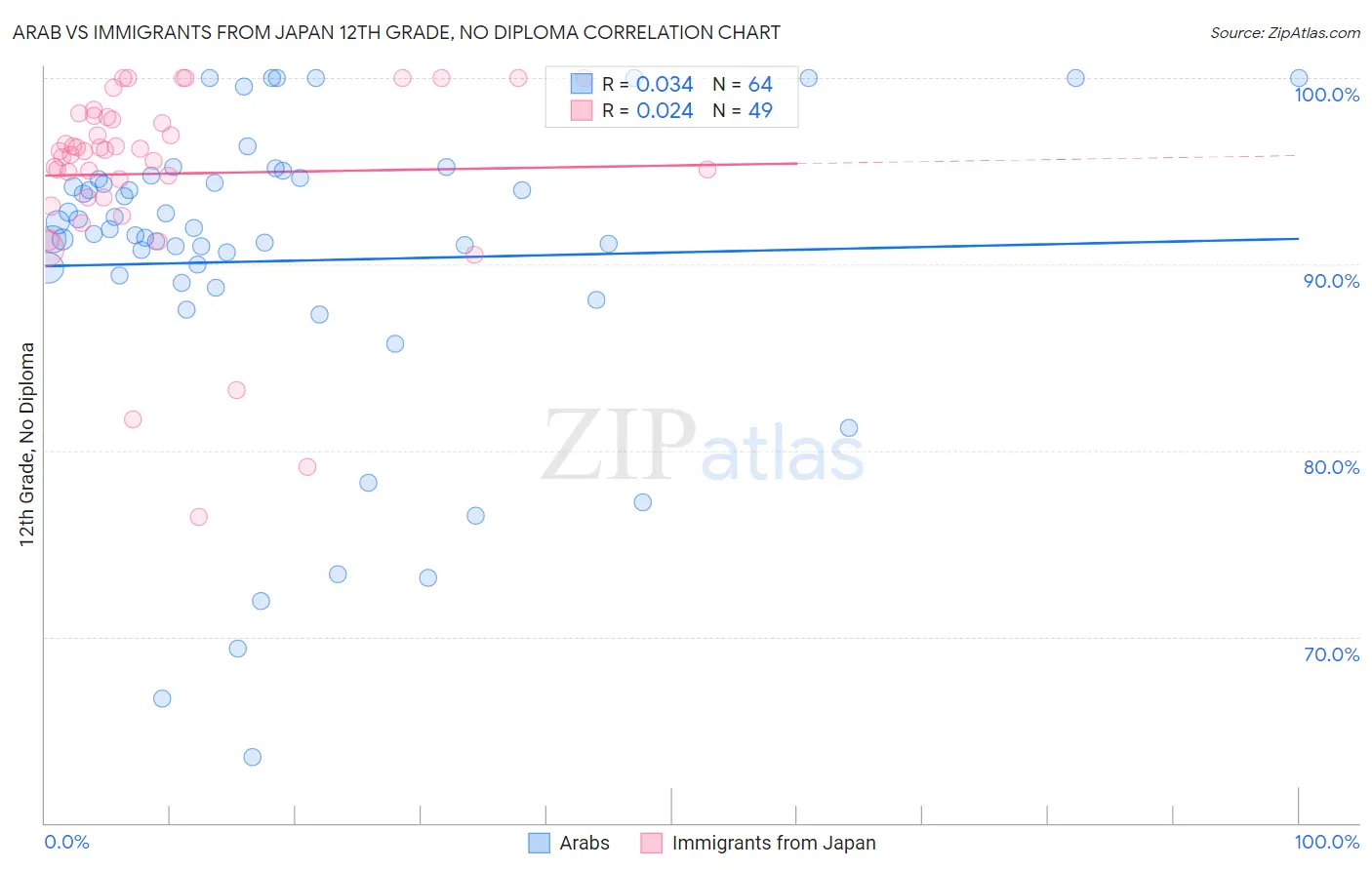 Arab vs Immigrants from Japan 12th Grade, No Diploma