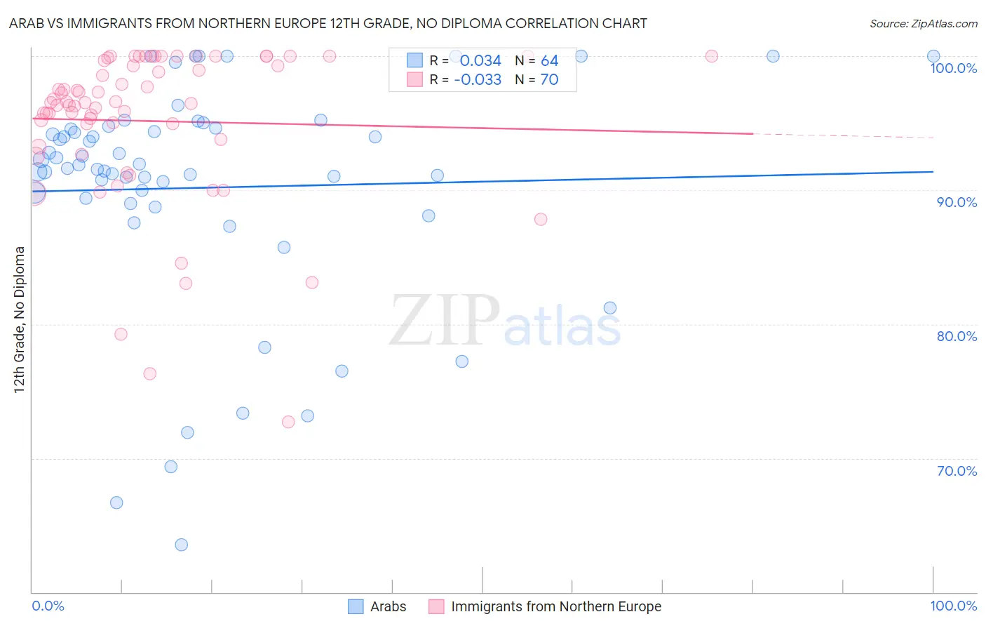 Arab vs Immigrants from Northern Europe 12th Grade, No Diploma