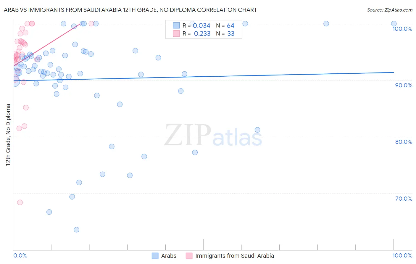Arab vs Immigrants from Saudi Arabia 12th Grade, No Diploma