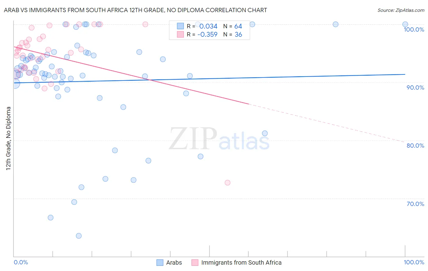 Arab vs Immigrants from South Africa 12th Grade, No Diploma