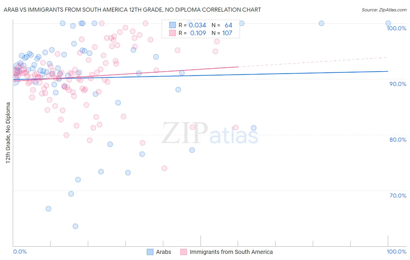 Arab vs Immigrants from South America 12th Grade, No Diploma