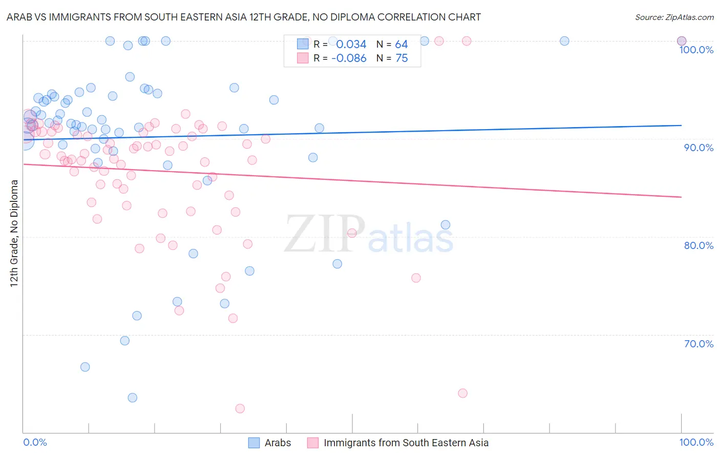 Arab vs Immigrants from South Eastern Asia 12th Grade, No Diploma