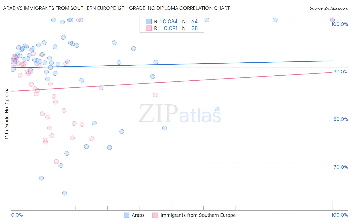 Arab vs Immigrants from Southern Europe 12th Grade, No Diploma