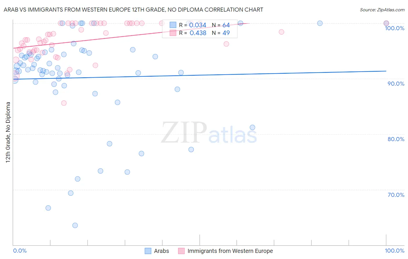 Arab vs Immigrants from Western Europe 12th Grade, No Diploma