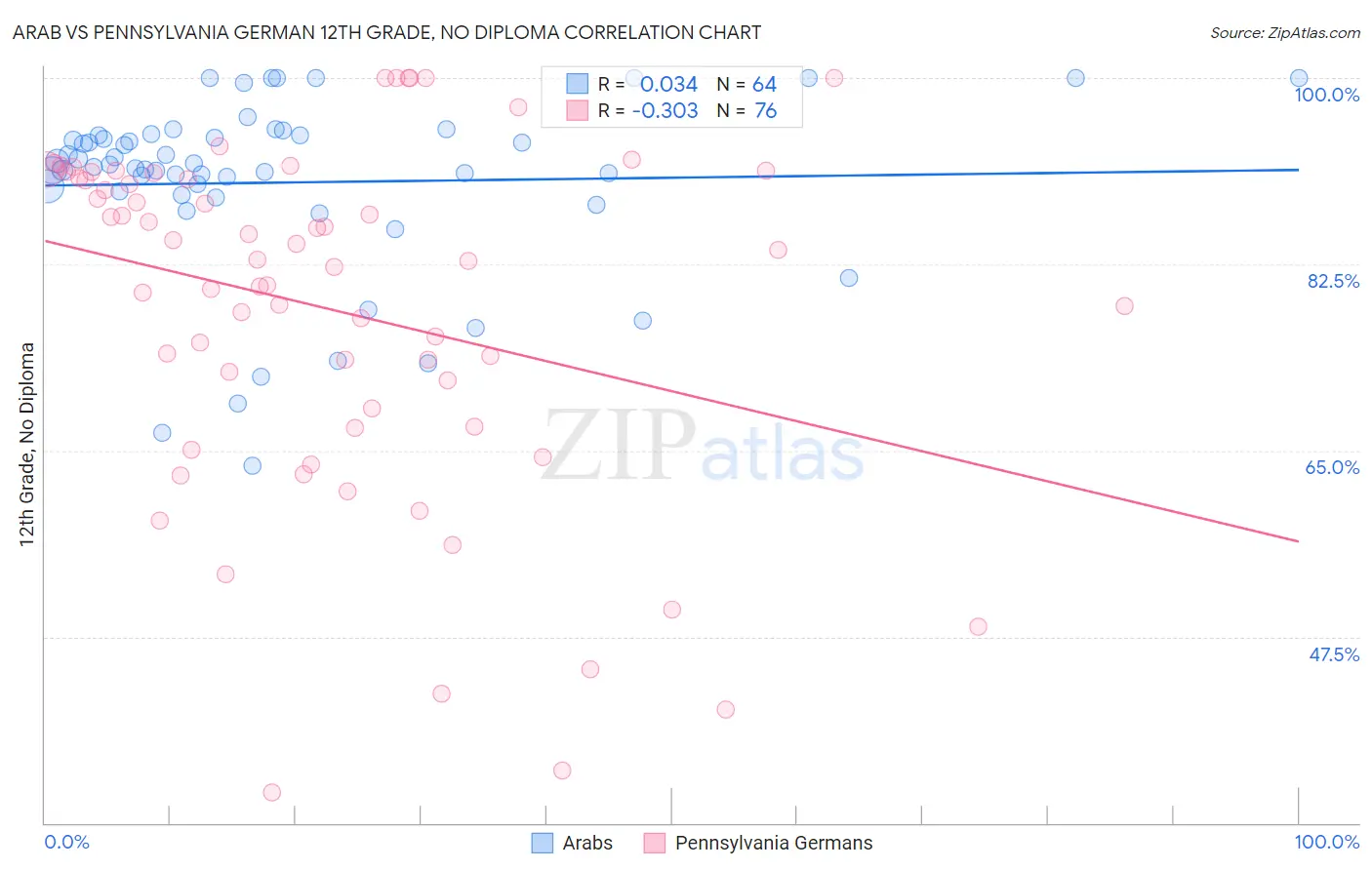 Arab vs Pennsylvania German 12th Grade, No Diploma