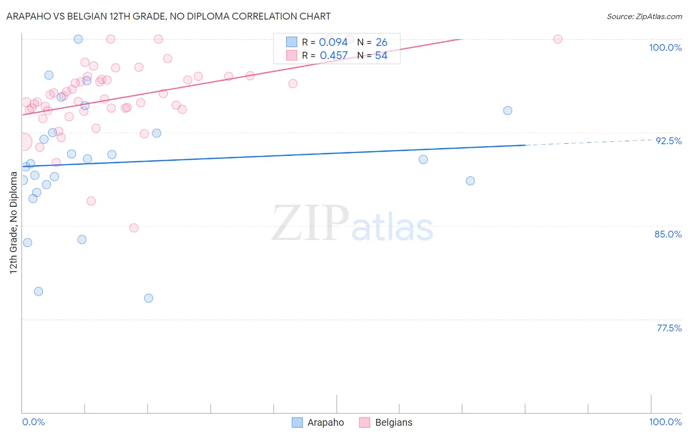 Arapaho vs Belgian 12th Grade, No Diploma