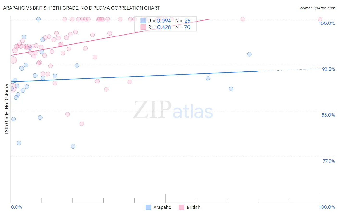 Arapaho vs British 12th Grade, No Diploma