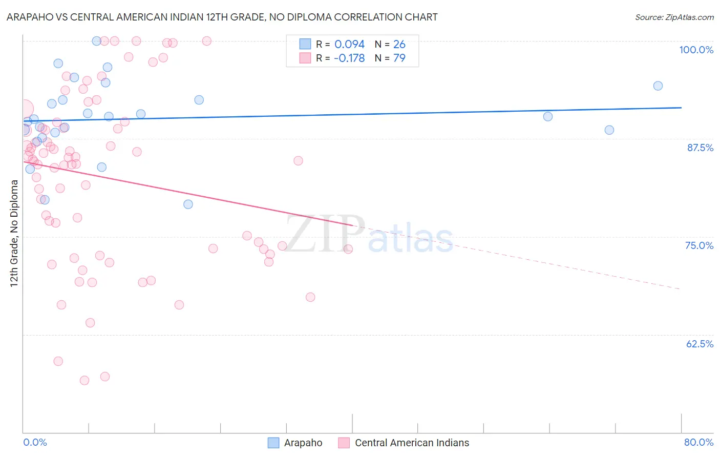 Arapaho vs Central American Indian 12th Grade, No Diploma