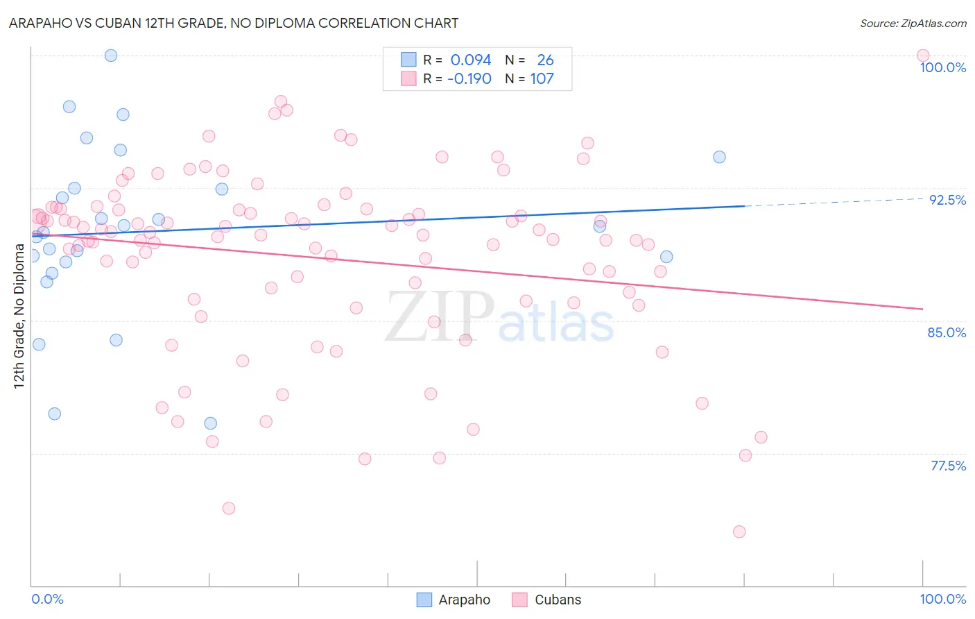 Arapaho vs Cuban 12th Grade, No Diploma