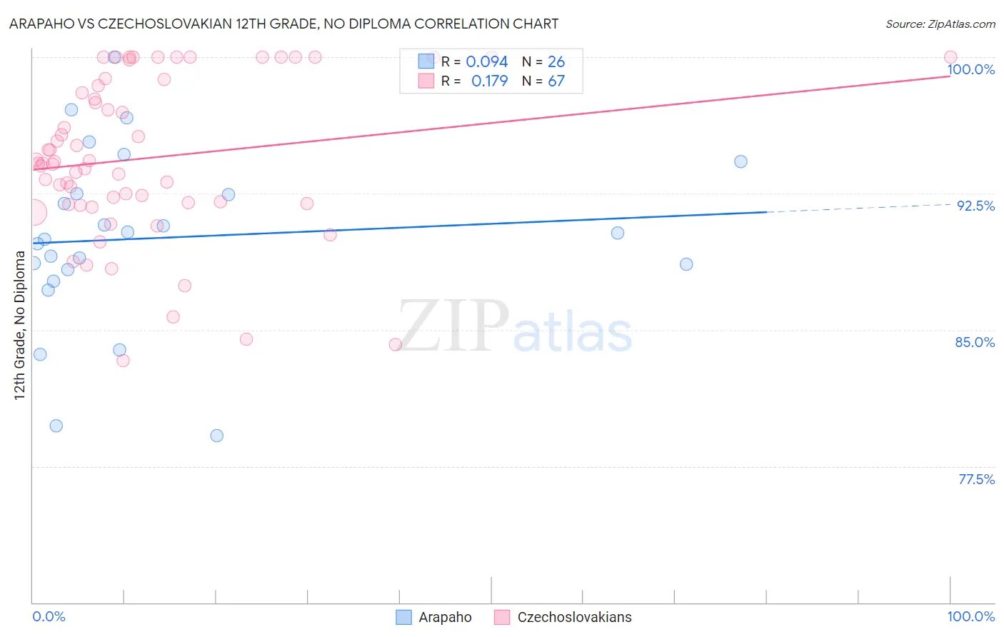 Arapaho vs Czechoslovakian 12th Grade, No Diploma