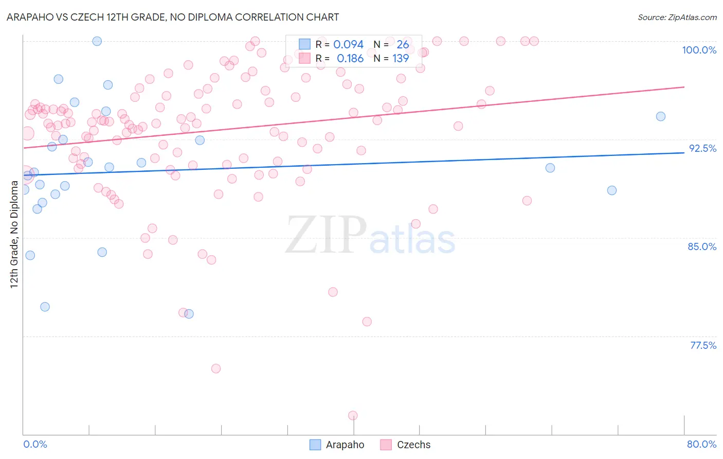 Arapaho vs Czech 12th Grade, No Diploma
