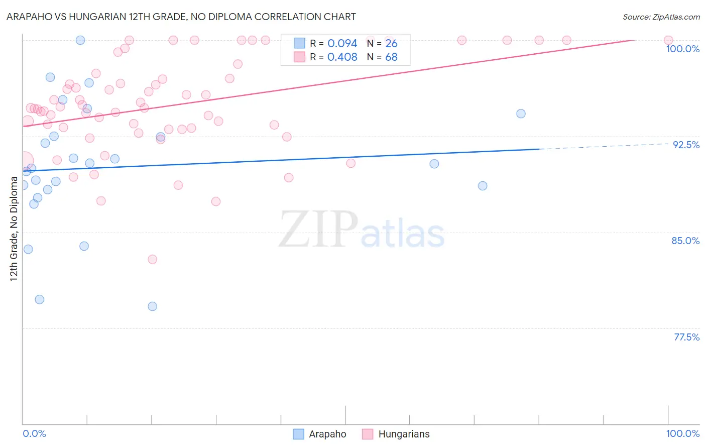 Arapaho vs Hungarian 12th Grade, No Diploma