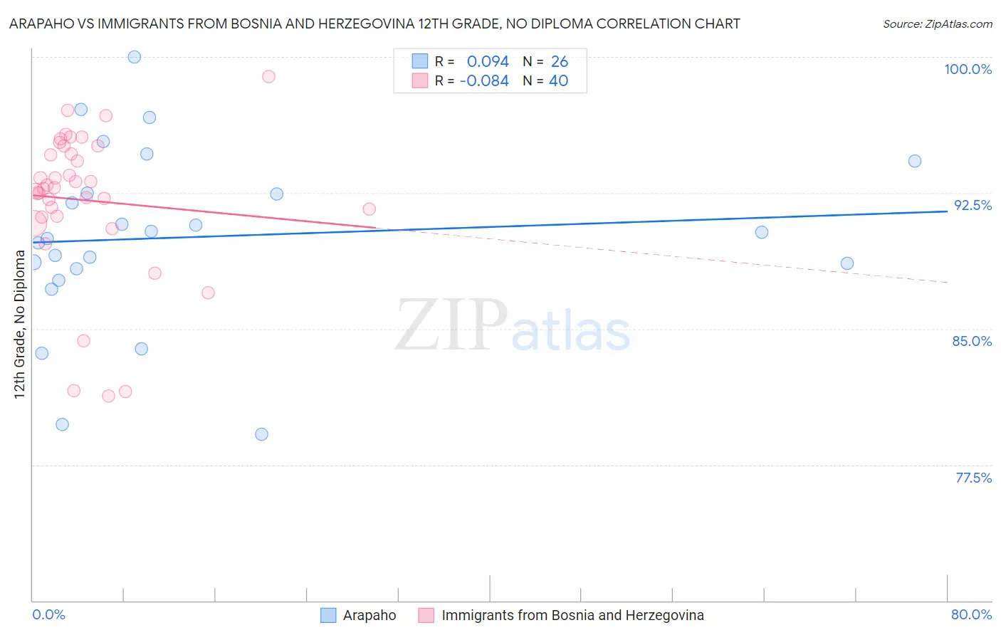 Arapaho vs Immigrants from Bosnia and Herzegovina 12th Grade, No Diploma