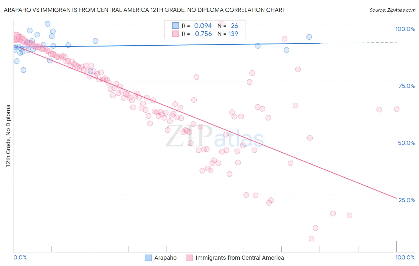 Arapaho vs Immigrants from Central America 12th Grade, No Diploma