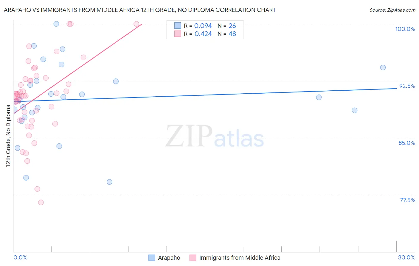 Arapaho vs Immigrants from Middle Africa 12th Grade, No Diploma