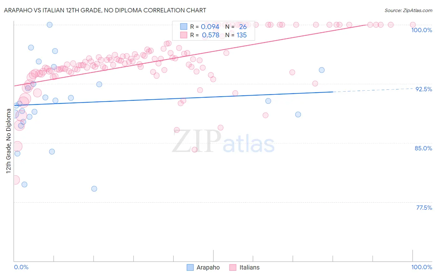 Arapaho vs Italian 12th Grade, No Diploma