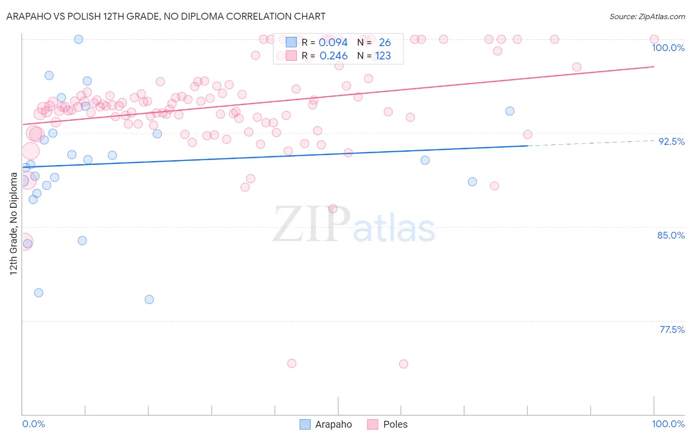 Arapaho vs Polish 12th Grade, No Diploma