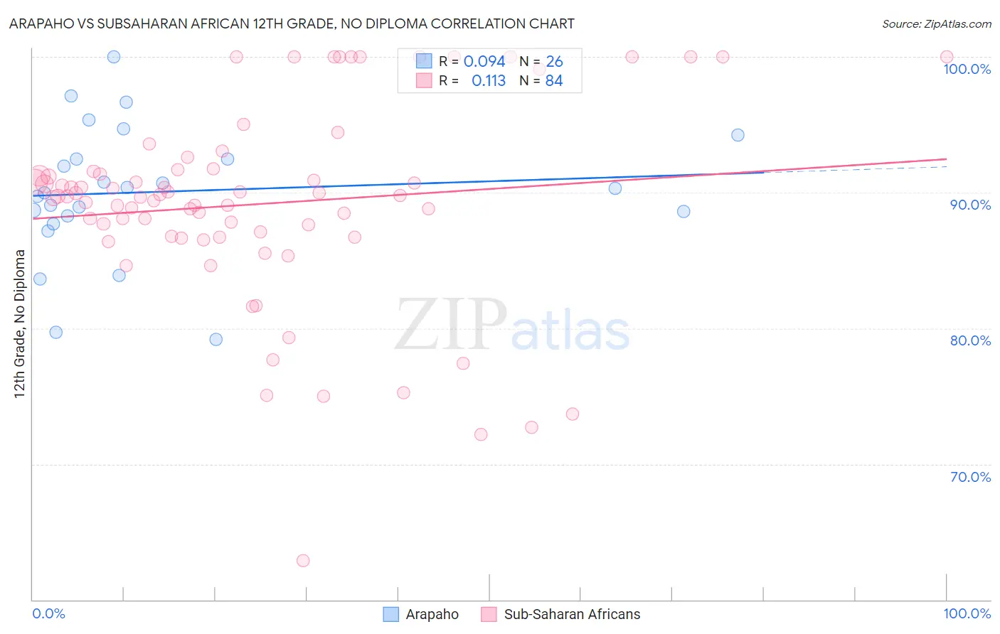 Arapaho vs Subsaharan African 12th Grade, No Diploma