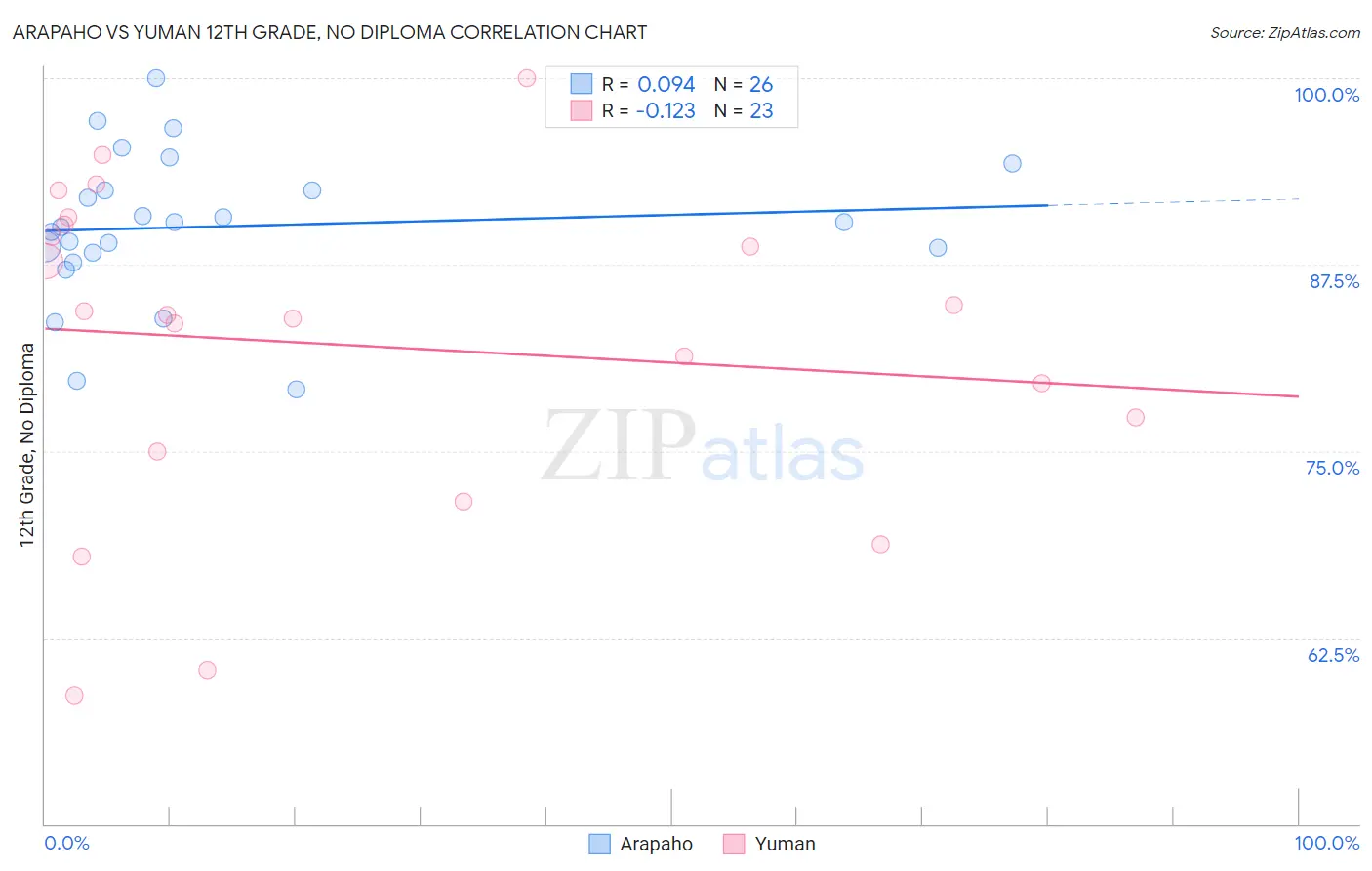 Arapaho vs Yuman 12th Grade, No Diploma