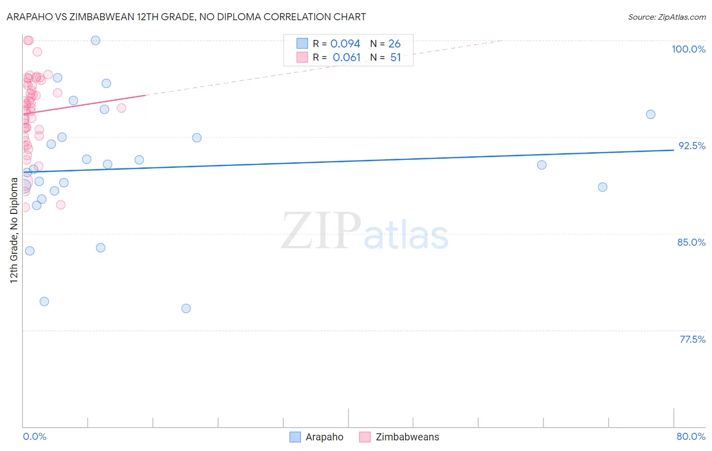 Arapaho vs Zimbabwean 12th Grade, No Diploma