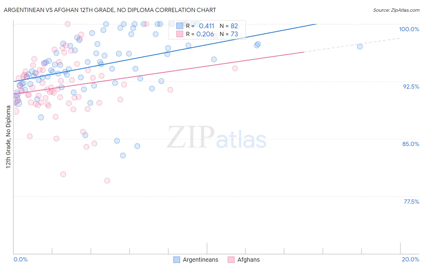 Argentinean vs Afghan 12th Grade, No Diploma