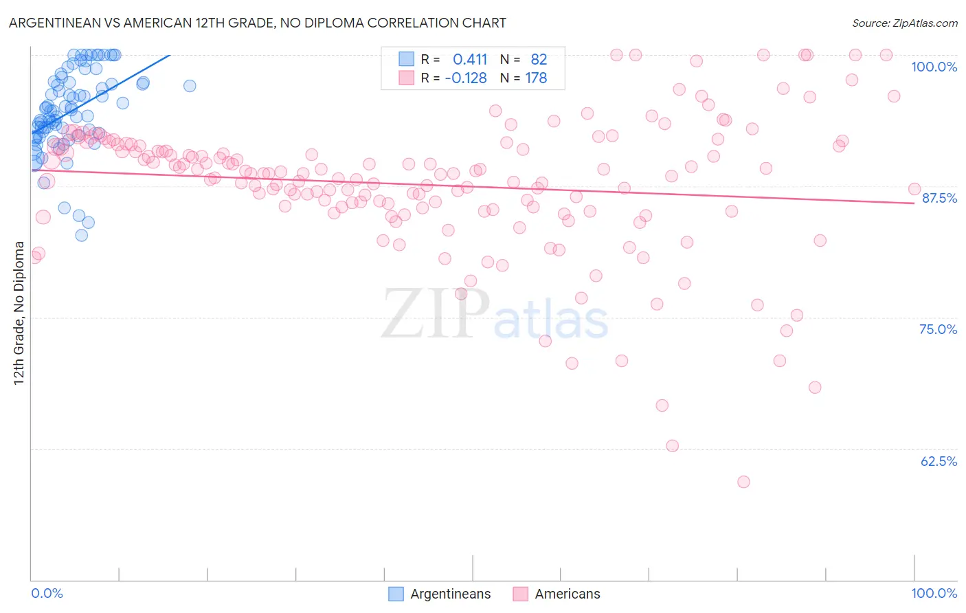 Argentinean vs American 12th Grade, No Diploma