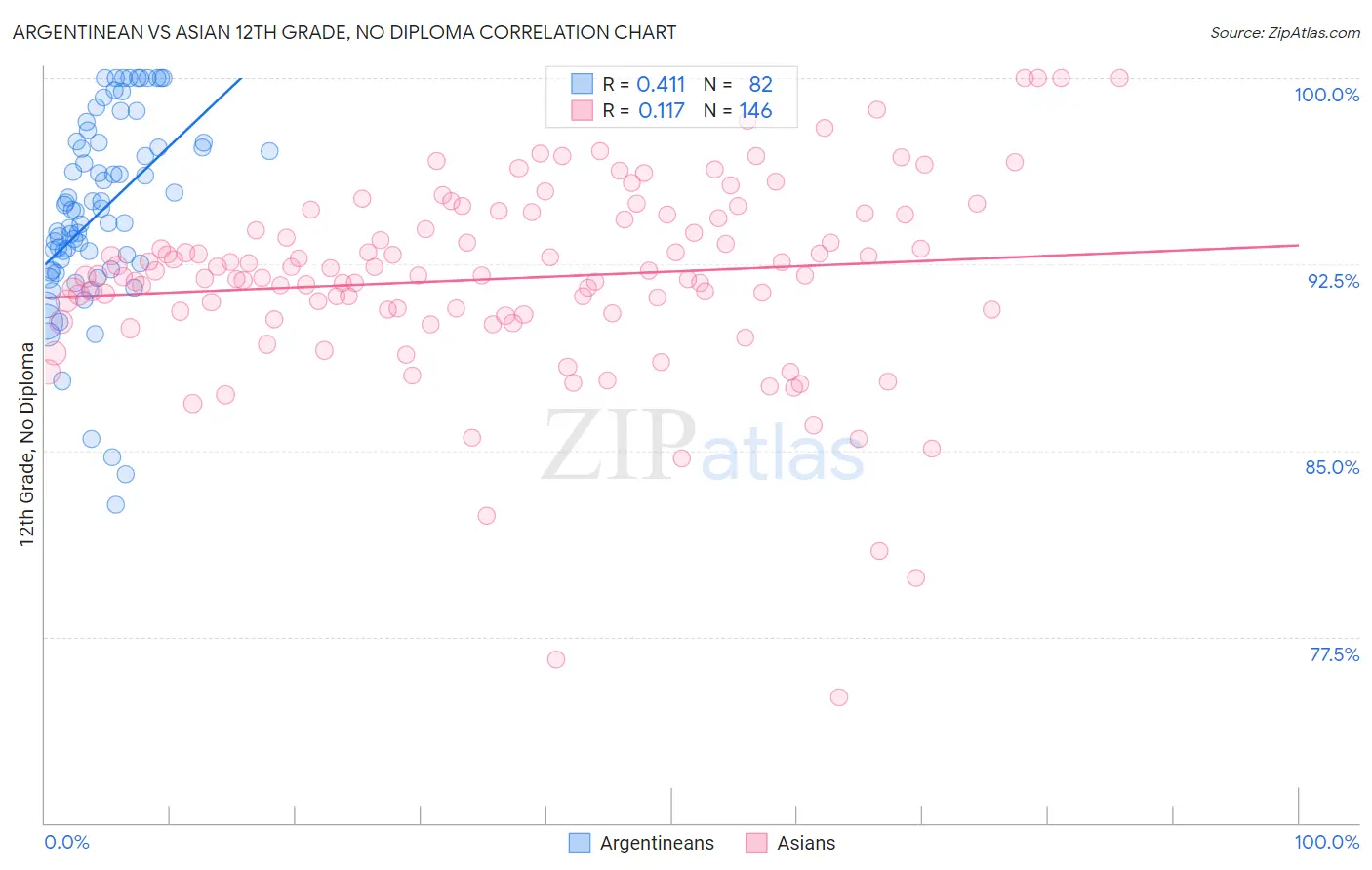Argentinean vs Asian 12th Grade, No Diploma