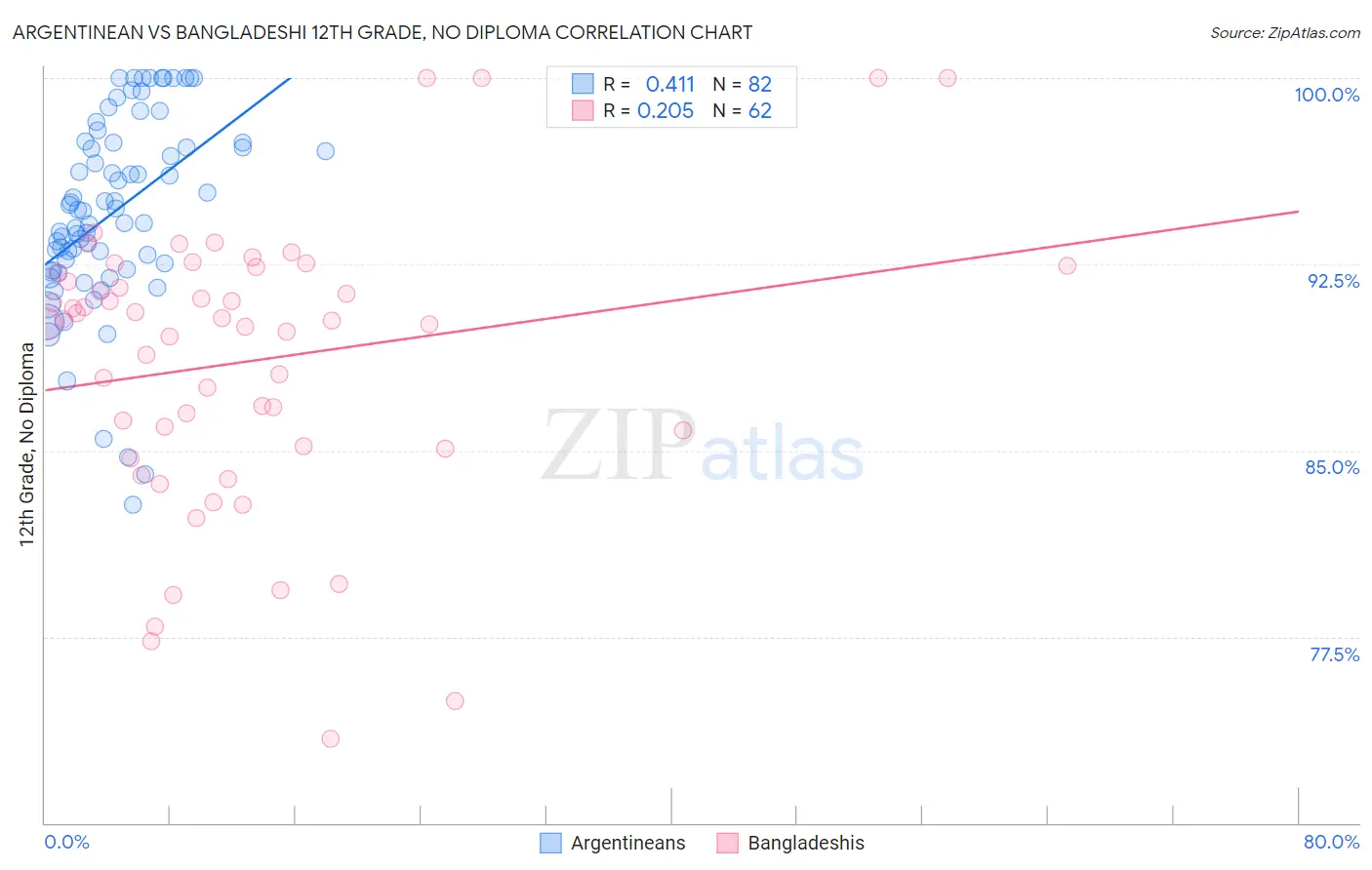Argentinean vs Bangladeshi 12th Grade, No Diploma