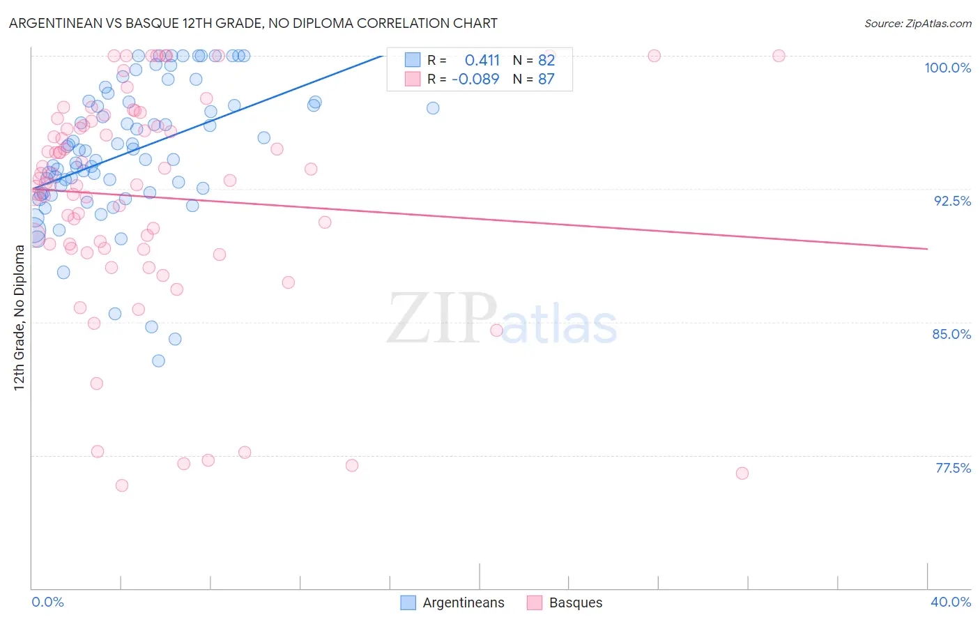 Argentinean vs Basque 12th Grade, No Diploma