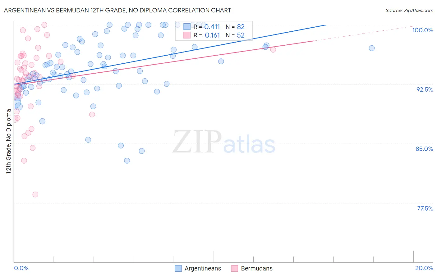 Argentinean vs Bermudan 12th Grade, No Diploma