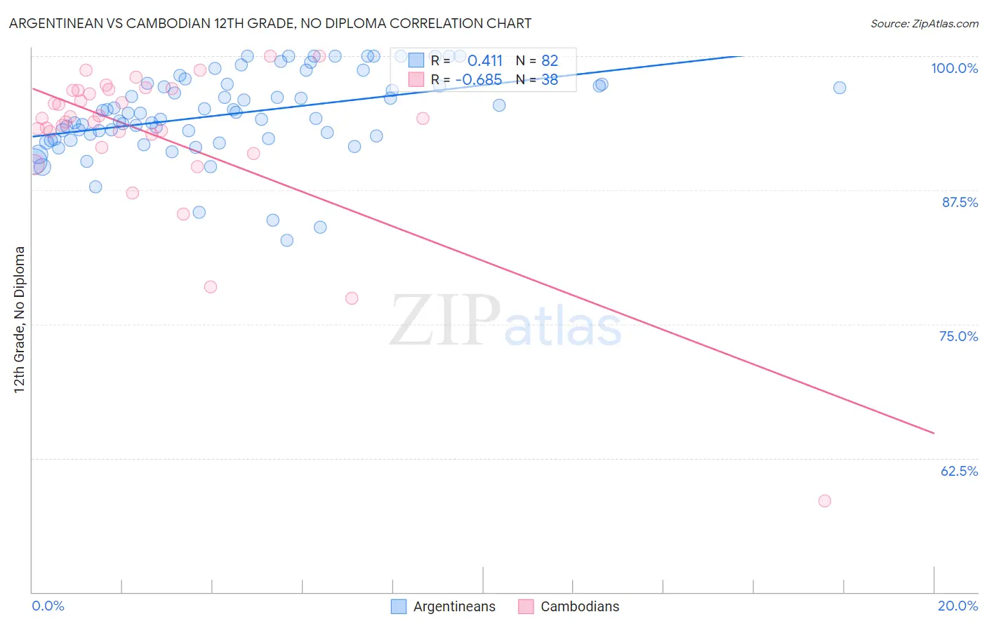 Argentinean vs Cambodian 12th Grade, No Diploma