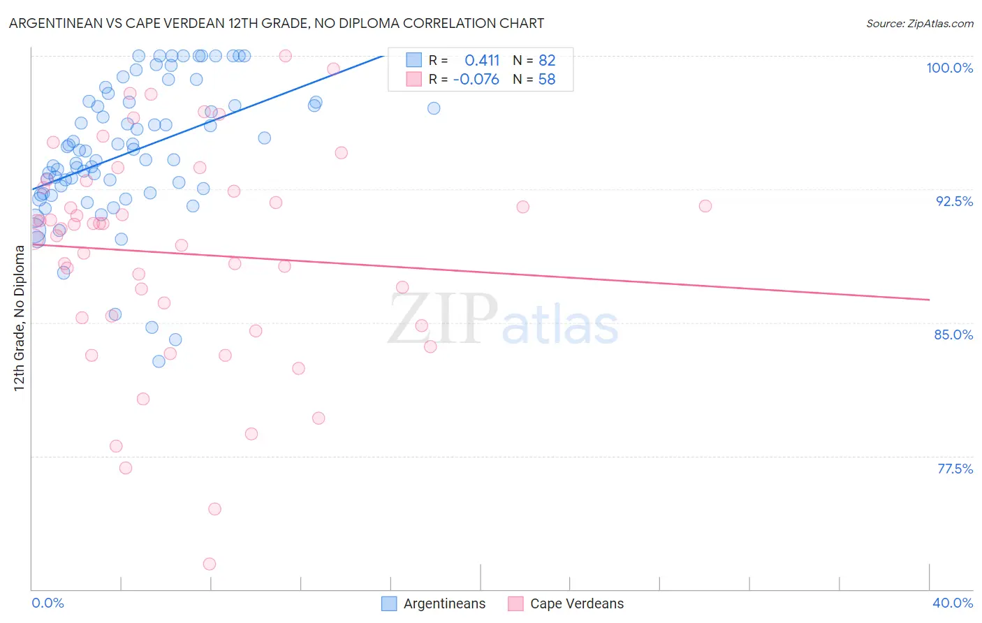 Argentinean vs Cape Verdean 12th Grade, No Diploma