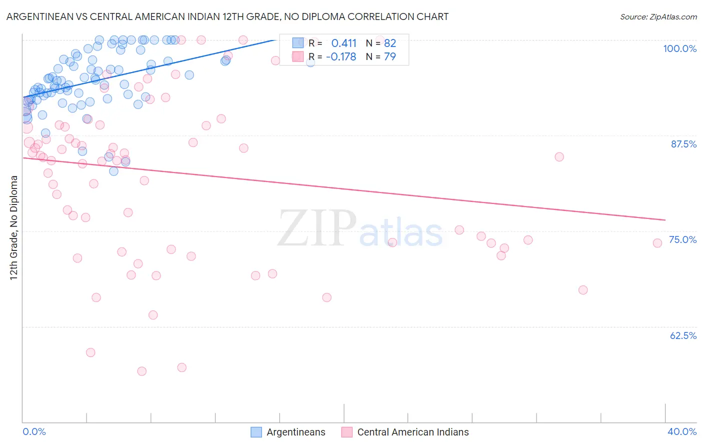Argentinean vs Central American Indian 12th Grade, No Diploma