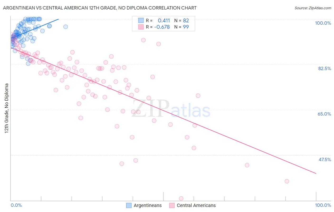 Argentinean vs Central American 12th Grade, No Diploma