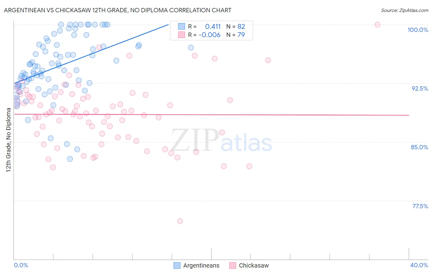 Argentinean vs Chickasaw 12th Grade, No Diploma