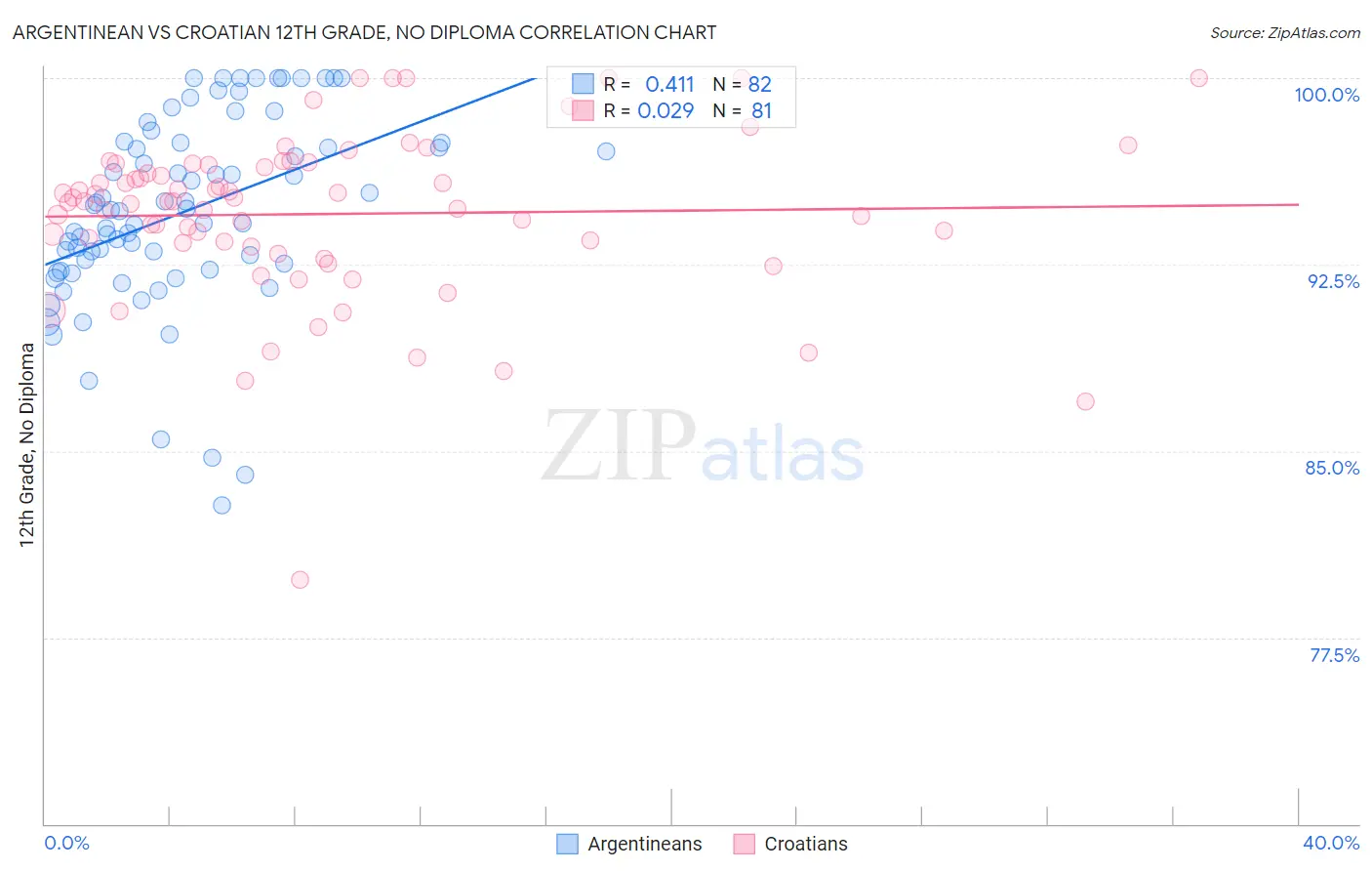 Argentinean vs Croatian 12th Grade, No Diploma