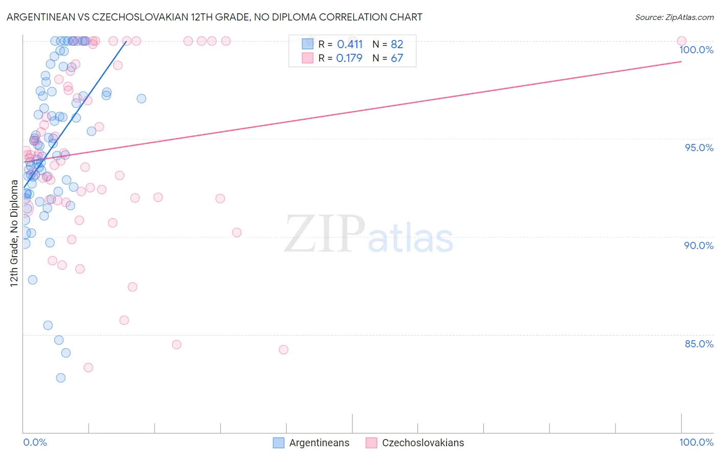Argentinean vs Czechoslovakian 12th Grade, No Diploma