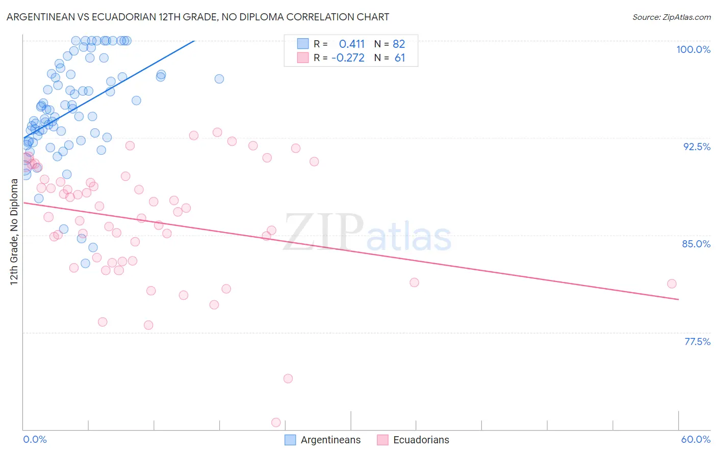 Argentinean vs Ecuadorian 12th Grade, No Diploma